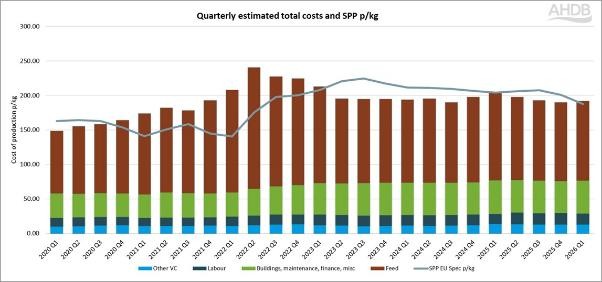 graph showing pork cost of production